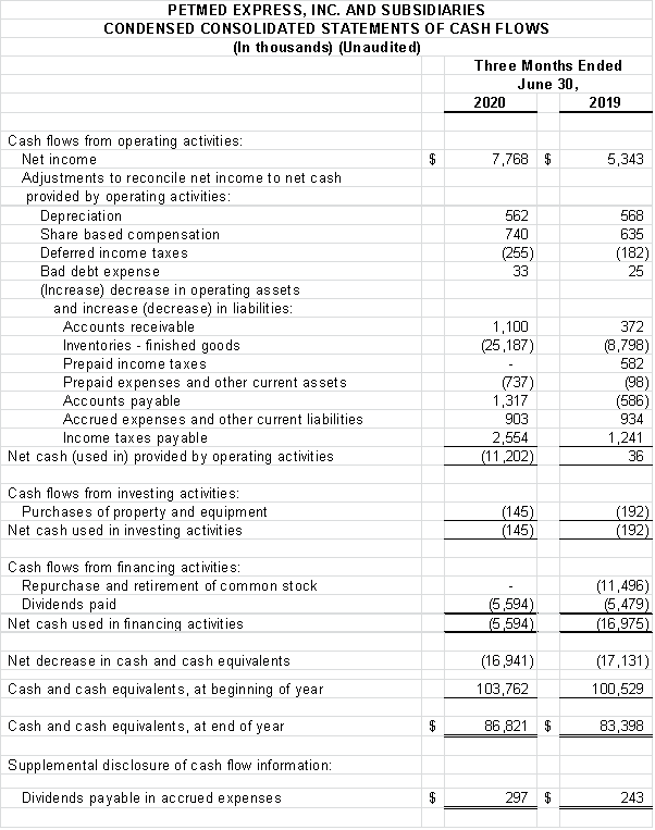 Financial Numbers Chart 3