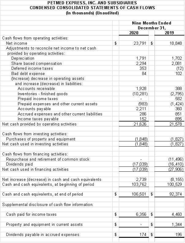 Financial Numbers Chart 3