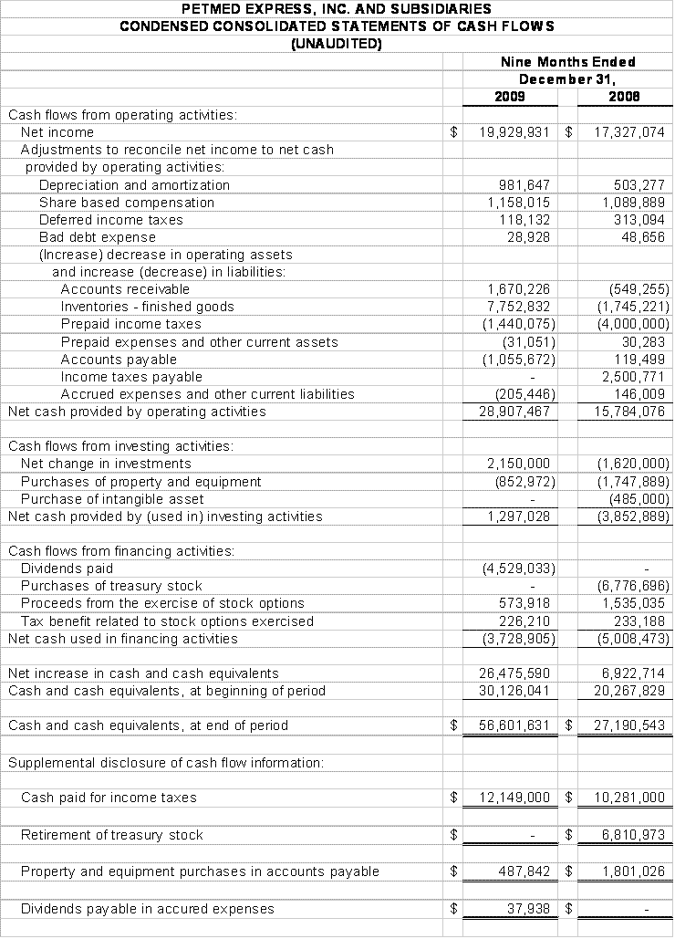 Financial Numbers Chart 3