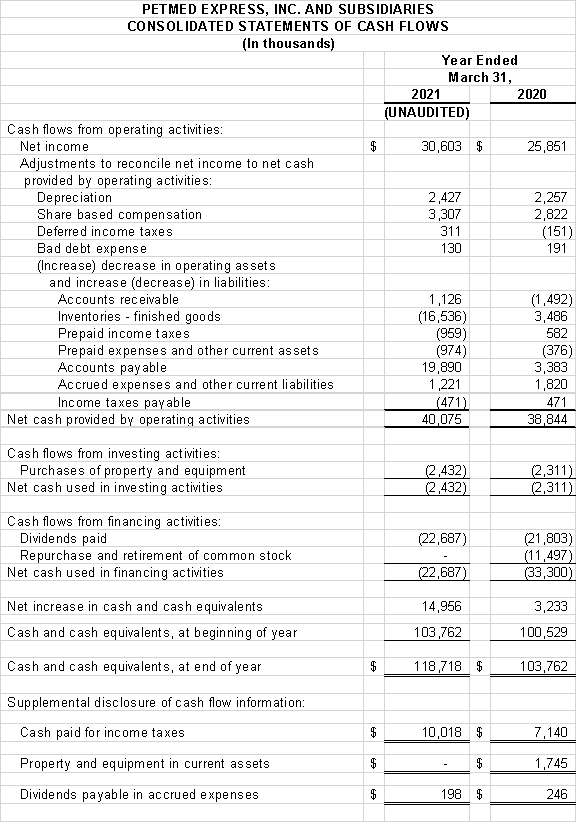 Financial Numbers Chart 3