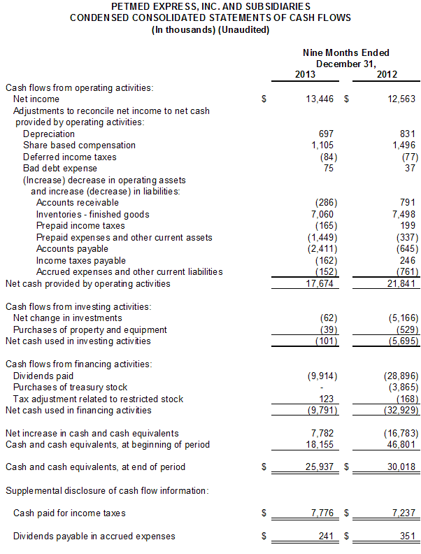 Financial Numbers Chart 3