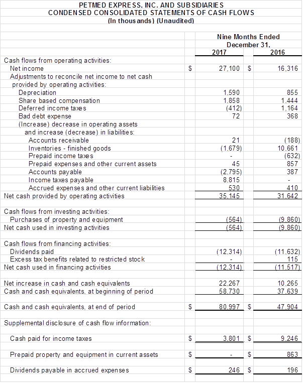 Financial Numbers Chart 3