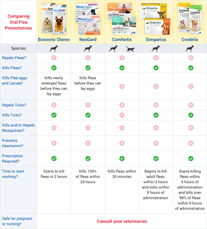 Compare combination heartworm and flea prevention medications