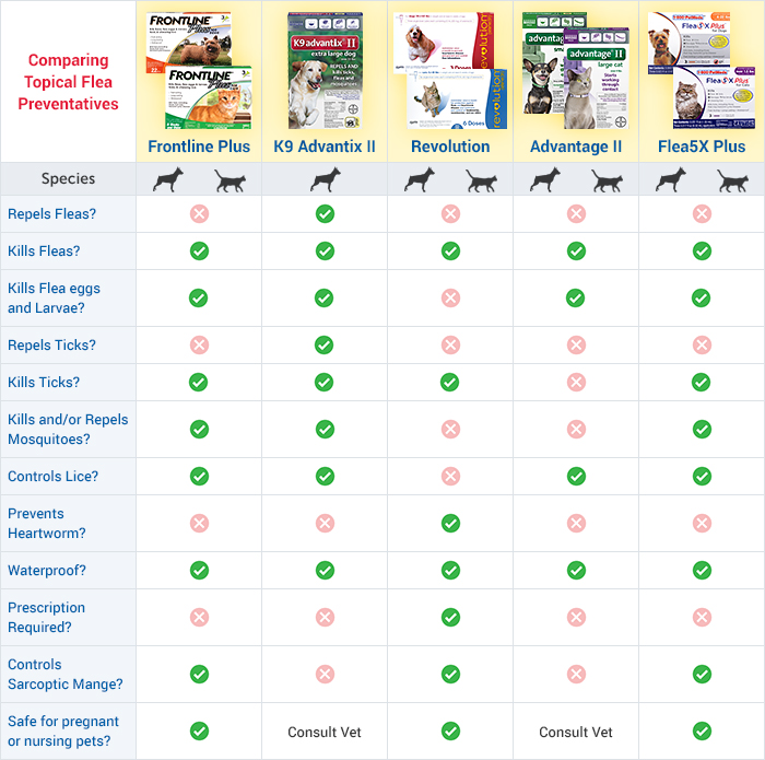 Compare combination heartworm and flea prevention medications