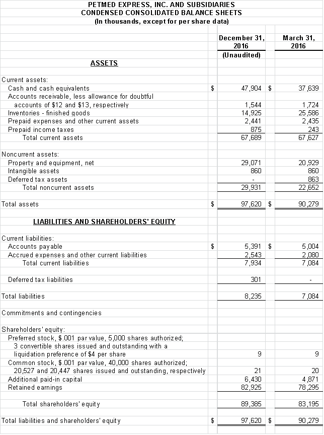 Financial Numbers Chart 3