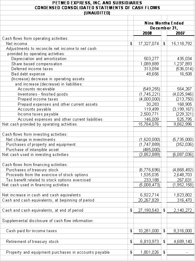 Financial Numbers Chart 3