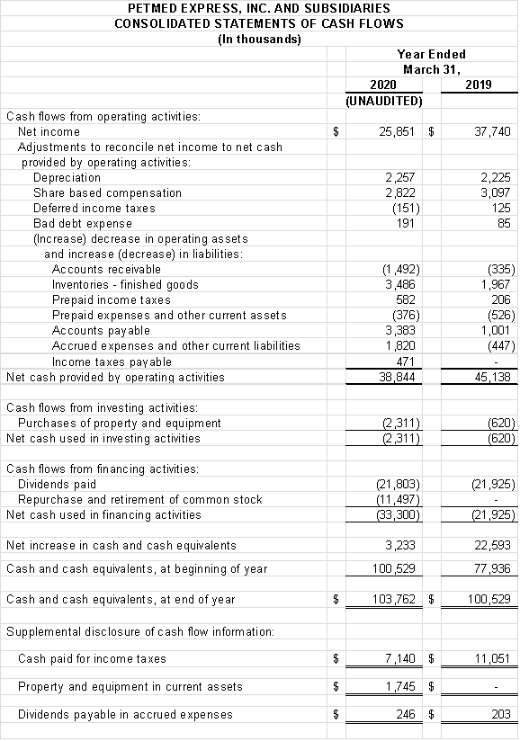 Financial Numbers Chart 3