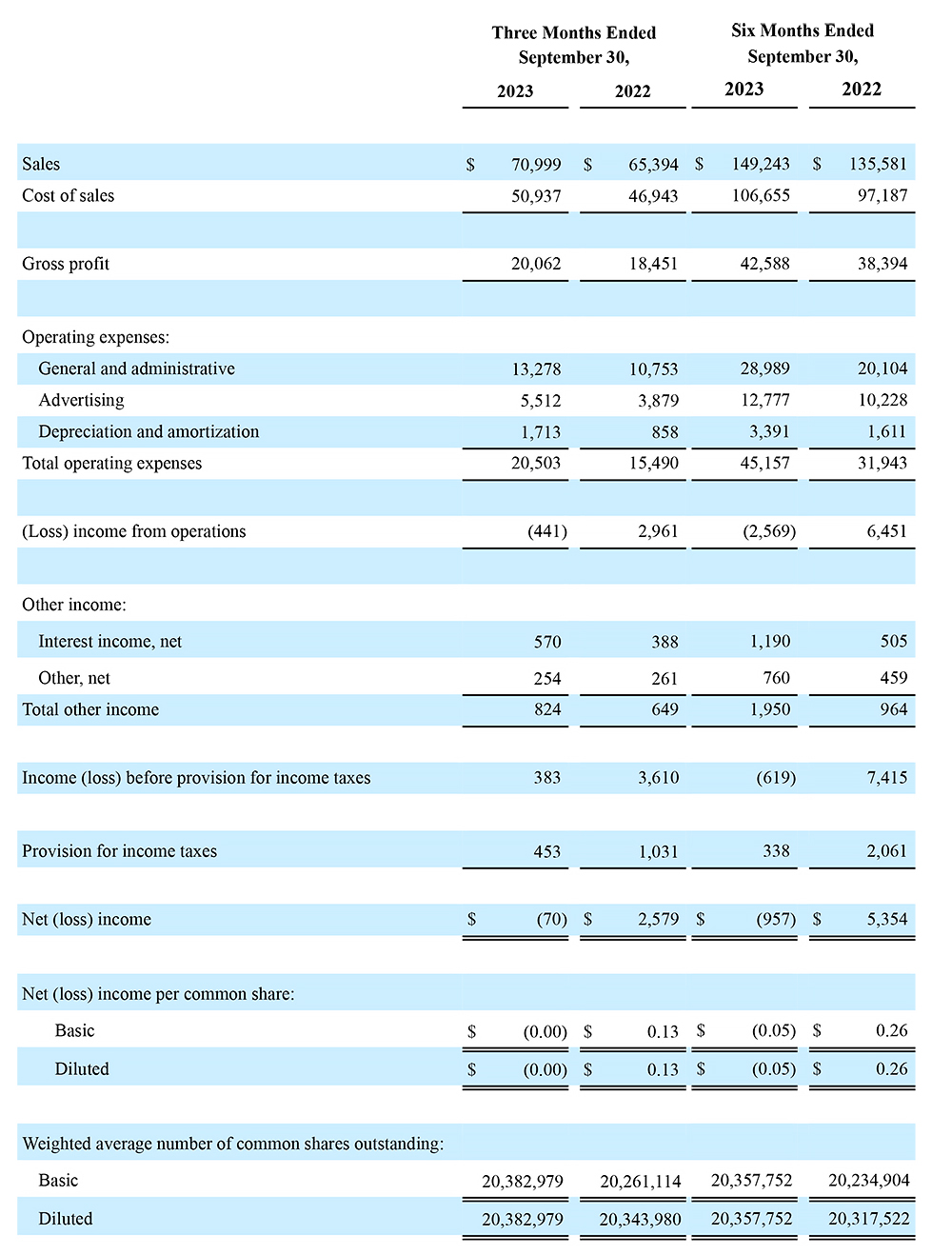 Oct 2023 Financial Numbers Chart 2