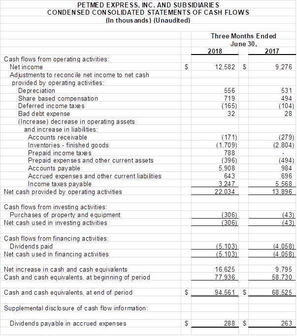 Financial Numbers Chart 3