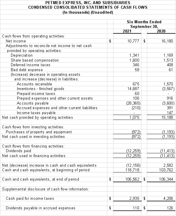 Financial Numbers Chart 3