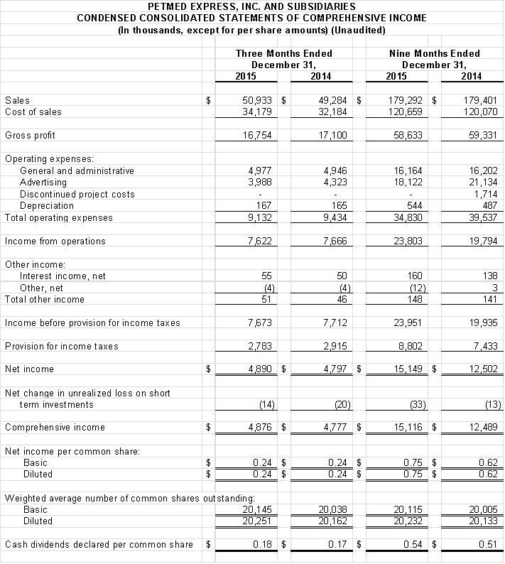 Financial Numbers Chart 2